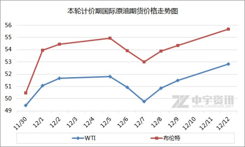 本轮计价期国际原油期货价格走势图。来源：中宇资讯