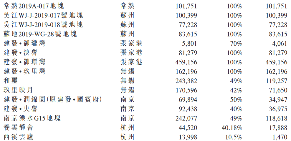 平均溢价率超20% 建发140亿布局五城土储-中国网地产