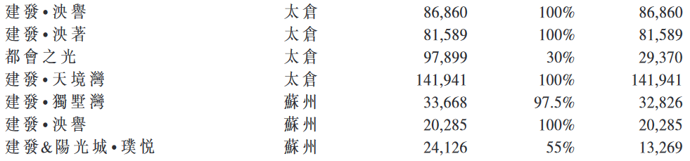 平均溢价率超20% 建发140亿布局五城土储-中国网地产