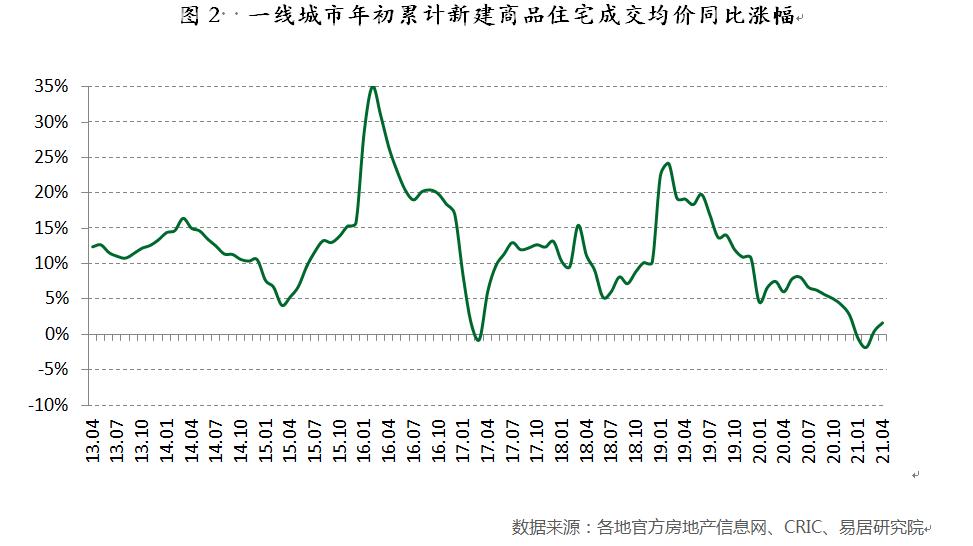 年内房地产调控超215次，百城房价涨幅近14%啥信号？-中国网地产