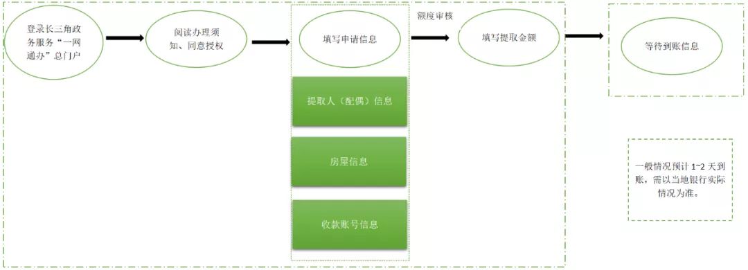 上海、南京等长三角8城试点异地购房提取公积金服务中国网地产