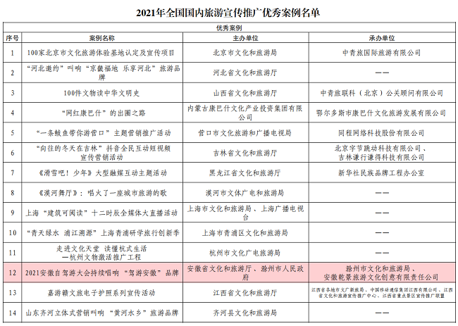 “2021年度国内旅游宣传推广优秀案例”名单节选.png